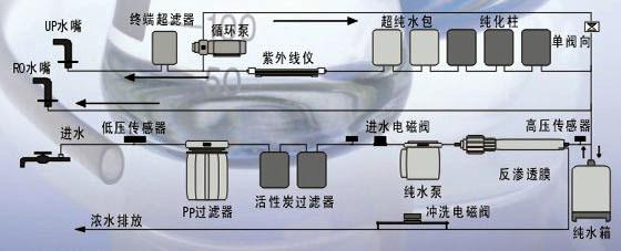 實(shí)驗(yàn)室純水系統(tǒng)工藝流程